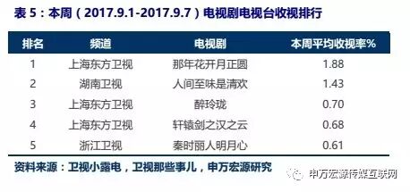 【申万宏源传媒互联网周建华团队】传媒底部优质品种领涨，持续看好平台型传媒公司