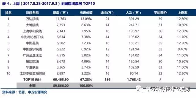 【申万宏源传媒互联网周建华团队】传媒底部优质品种领涨，持续看好平台型传媒公司