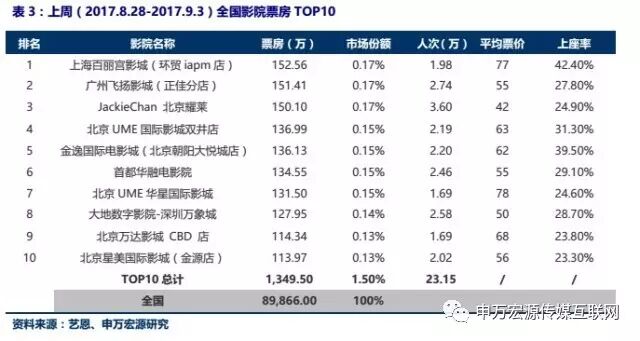【申万宏源传媒互联网周建华团队】传媒底部优质品种领涨，持续看好平台型传媒公司