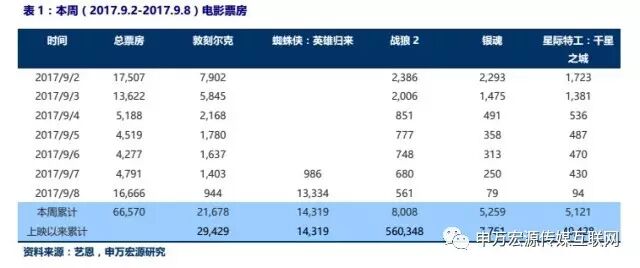 【申万宏源传媒互联网周建华团队】传媒底部优质品种领涨，持续看好平台型传媒公司