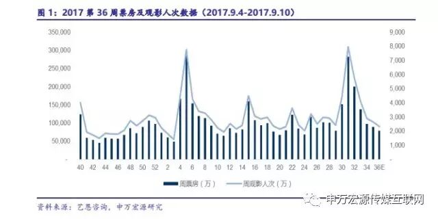 【申万宏源传媒互联网周建华团队】传媒底部优质品种领涨，持续看好平台型传媒公司