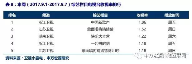 【申万宏源传媒互联网周建华团队】传媒底部优质品种领涨，持续看好平台型传媒公司