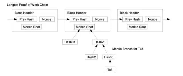 区块链和比特币的关系_区块链起源于比特币a对b错_区块链技术和比特币