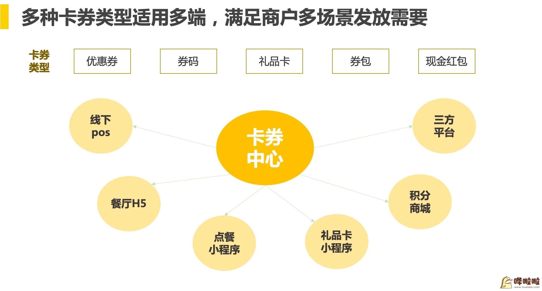 哗啦啦餐饮行业会员营销解决方案