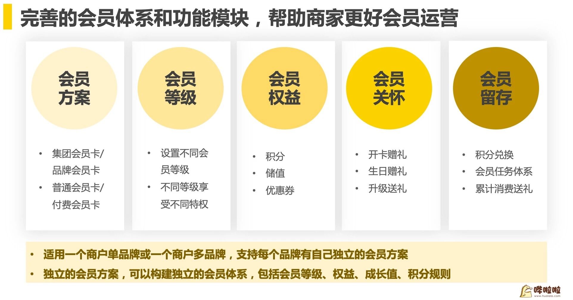 哗啦啦餐饮行业会员营销解决方案