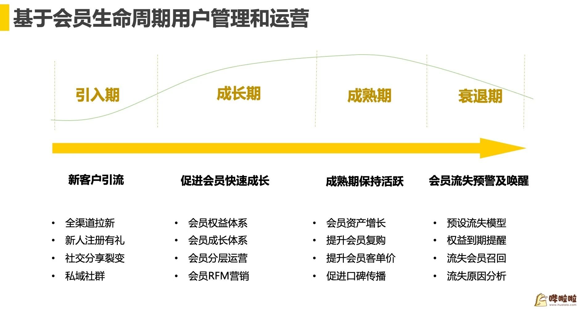 哗啦啦餐饮行业会员营销解决方案