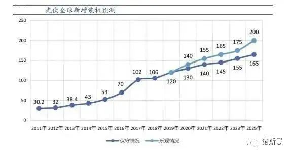 最新 | 全球光伏玻璃行业分析(图10)