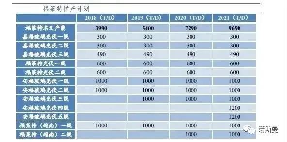 最新 | 全球光伏玻璃行业分析(图7)