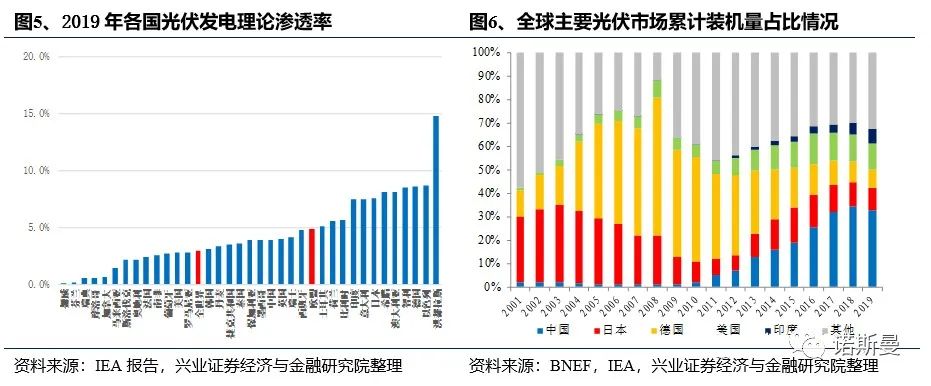 海外光伏需求好转，国内Q2迎抢装潮！光伏即将“暴走”？(图6)