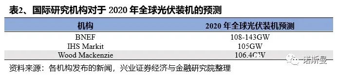 海外光伏需求好转，国内Q2迎抢装潮！光伏即将“暴走”？(图5)