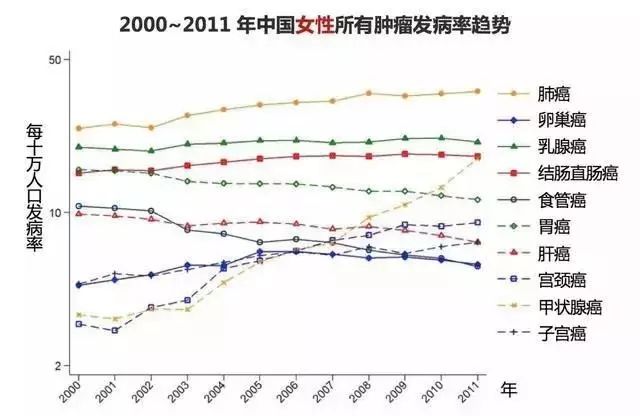 但在中国的肺癌病例中,有超过1/3的女性患者,非吸烟女性的肺癌发病率