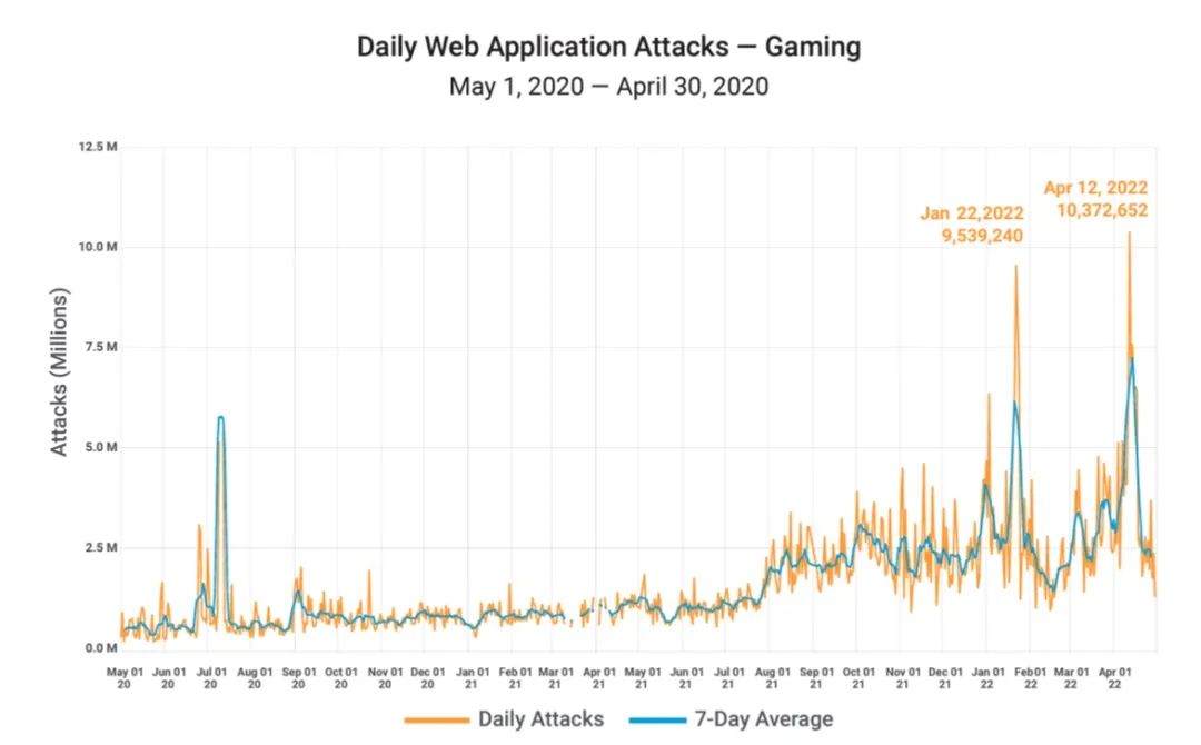 过去一年里，游戏行业的网络攻击爆增167%