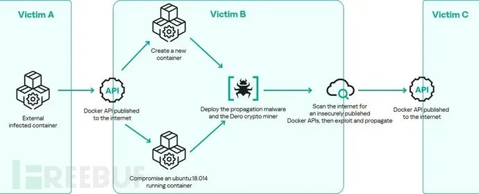 Dero挖矿病毒攻击Docker容器感染链