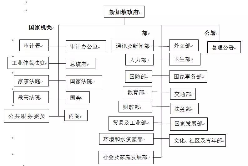 表1 新加坡国家行政体制架构