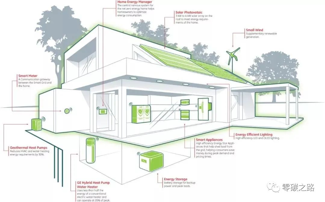 绿色建筑零碳零碳,零的是哪个碳?__零碳之路_-为新搜