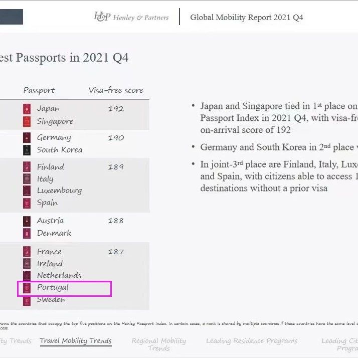 全球护照指数新鲜出炉：葡萄牙位居前列