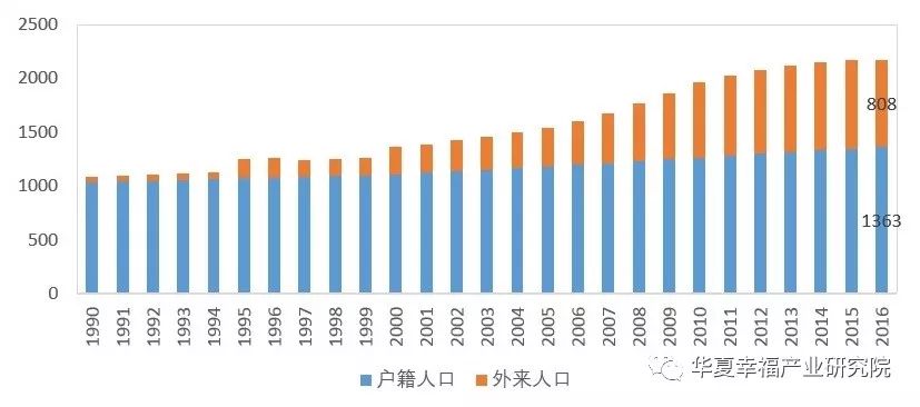 图2 1990-2016年北京户籍人口和外来人口规模变化(万人)伴随经济发展