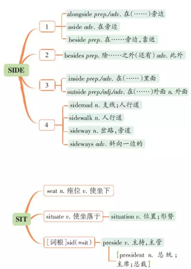 高考必考重点词汇联想串记