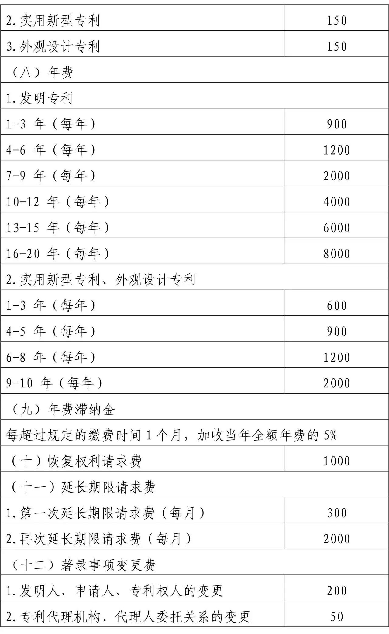 最新！集成电路布图设计保护费收费减半，国家知识产权局收费公示内详