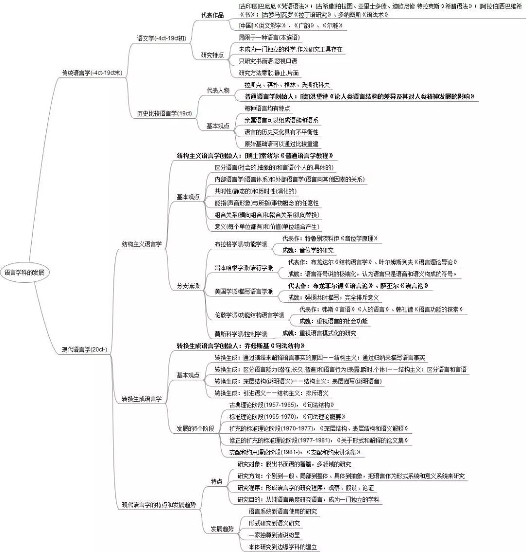 语言学知识强调知识框架和逻辑思维,在学习的时候要注意总结和梳理