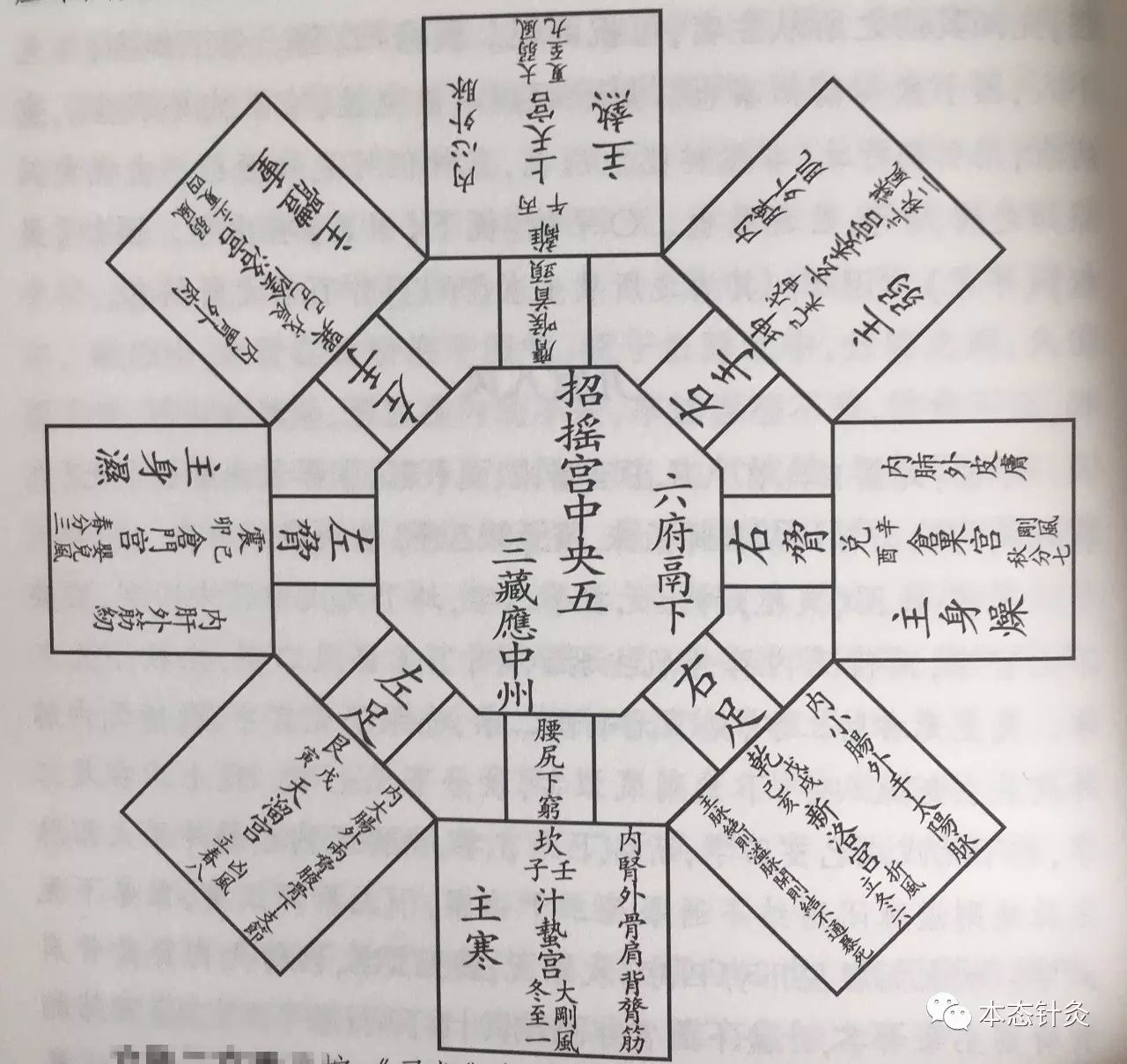 该图将人体的九个部位分别配属九宫.