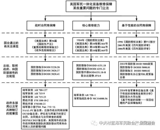 比如:美国军民融合维修保障法规体系在战时地方保障力量保障,公私合作