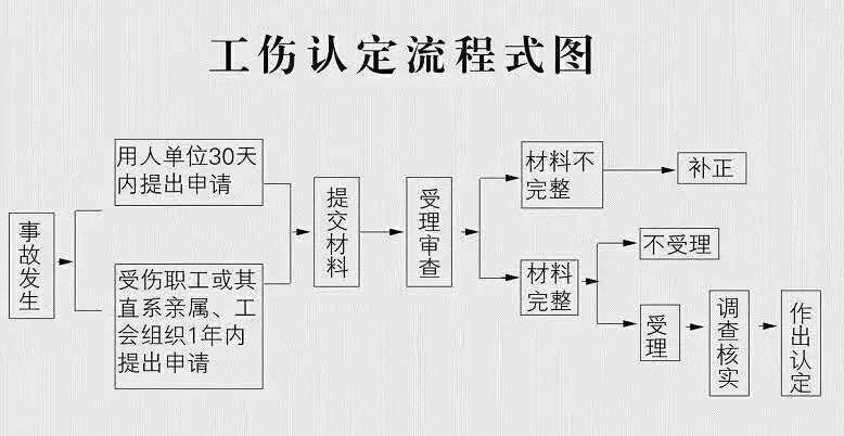 工伤鉴定后赔偿流程工伤鉴定需要什么材料