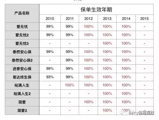 香港友邦公布实现率：“非保证”基本达到“保证”