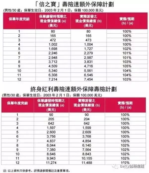 香港友邦公布实现率：“非保证”基本达到“保证”