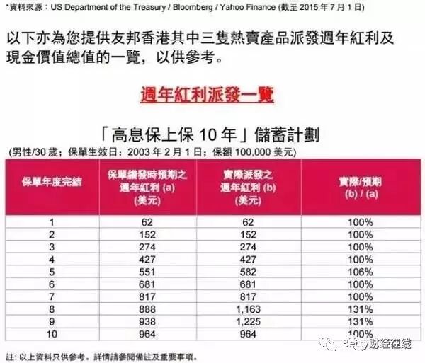 香港友邦公布实现率：“非保证”基本达到“保证”