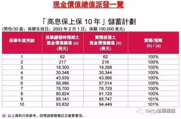 香港友邦公布实现率：“非保证”基本达到“保证”