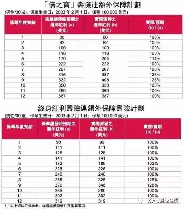 香港友邦公布实现率：“非保证”基本达到“保证”