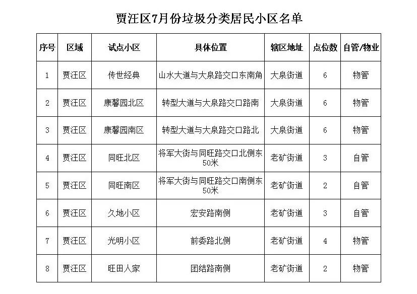 254个徐州垃圾分类试点小区名单公示以后你得这样做