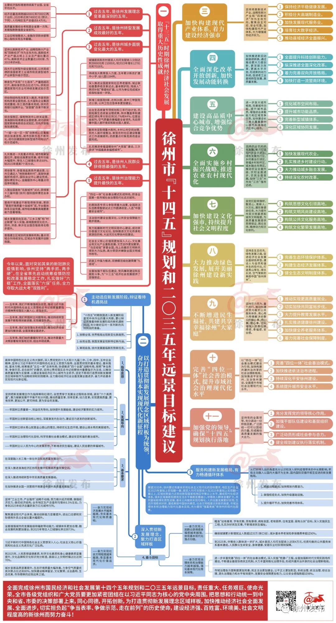 收好这份思维导图一起学习徐州十四五规划建议