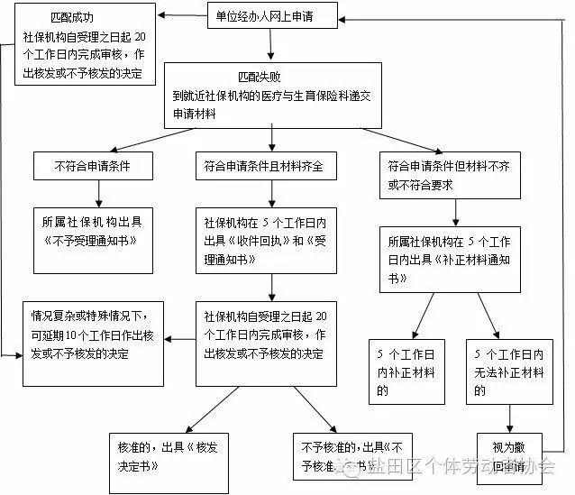 生育津贴申领流程图