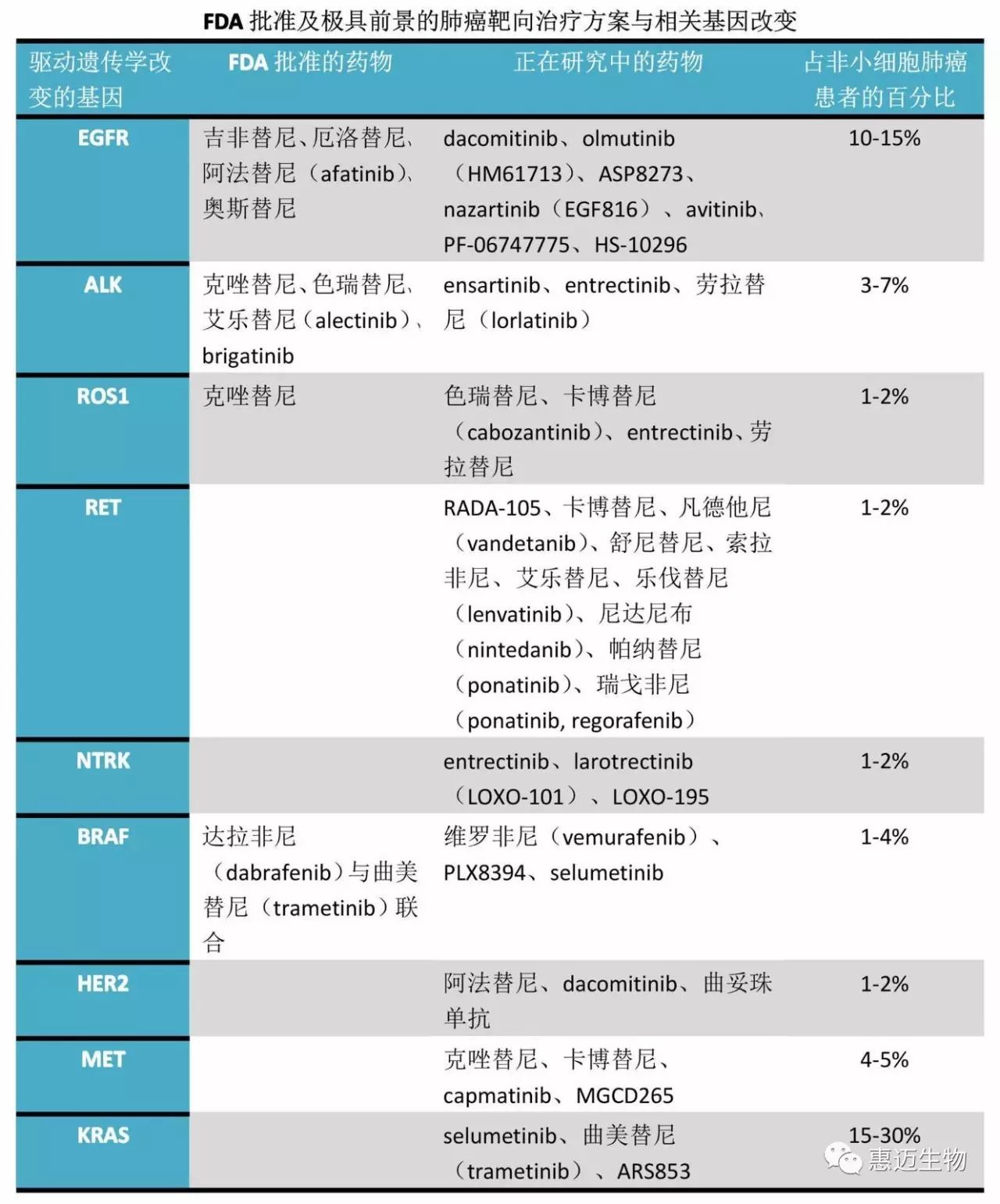 肺癌靶向治疗药物那些事儿