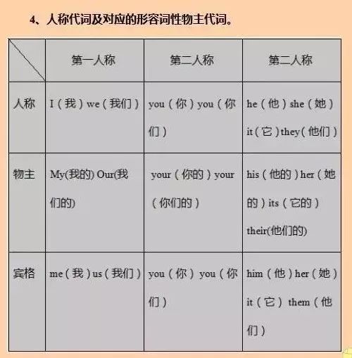 四,人称代词及对应的形容词性物主代词(难度加深,孩子们要好好听课)