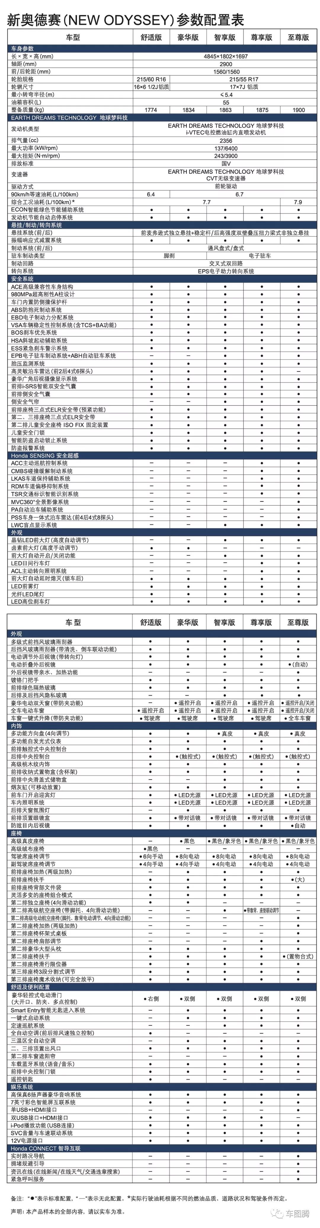 【附】新奥德赛参数配置表