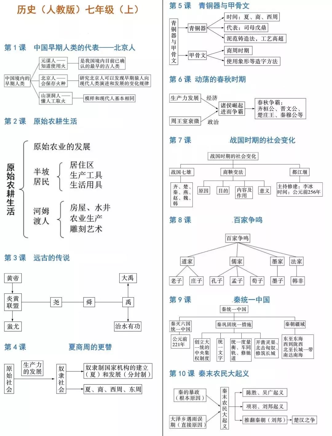 今天颜老师给大家整理了初中历史7-9年级思维导图汇总,把知识连接起来