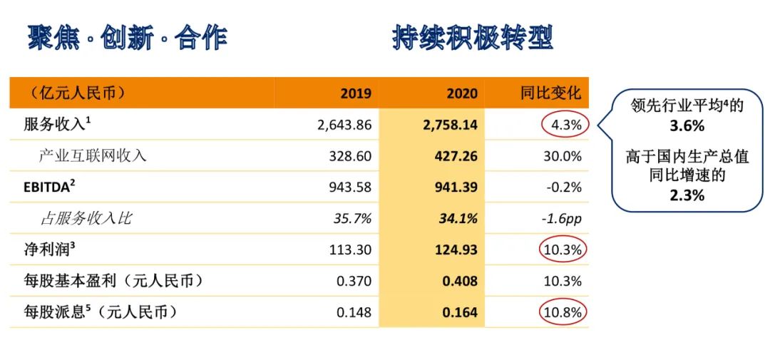 7083万5G套餐用户数!2021年新增5G基站数32万!中国联通发布2020年度业绩