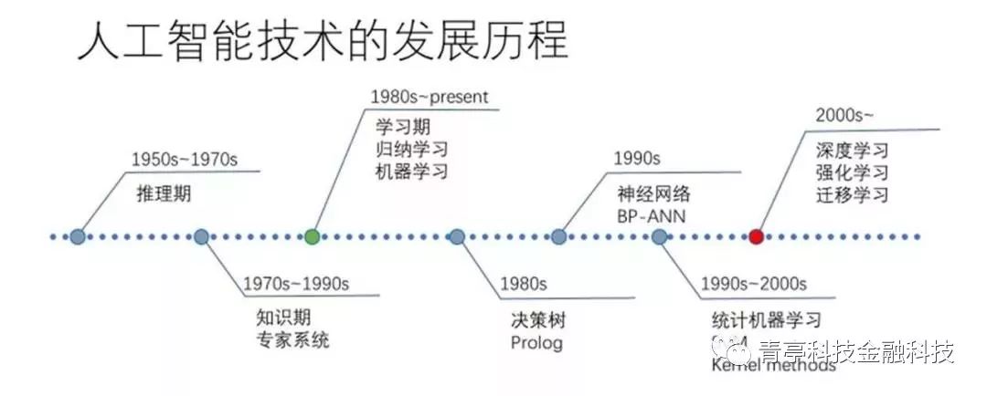 ai人工智能技术的发展历程