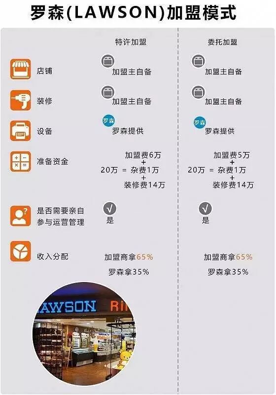 七匹狼加盟 费用多少 条件_全家便利店加盟条件及费用_烤天下加盟 费用多少 条件