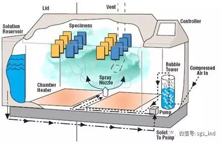 How much salt spray testing knowledge do you not know?  Picture 6