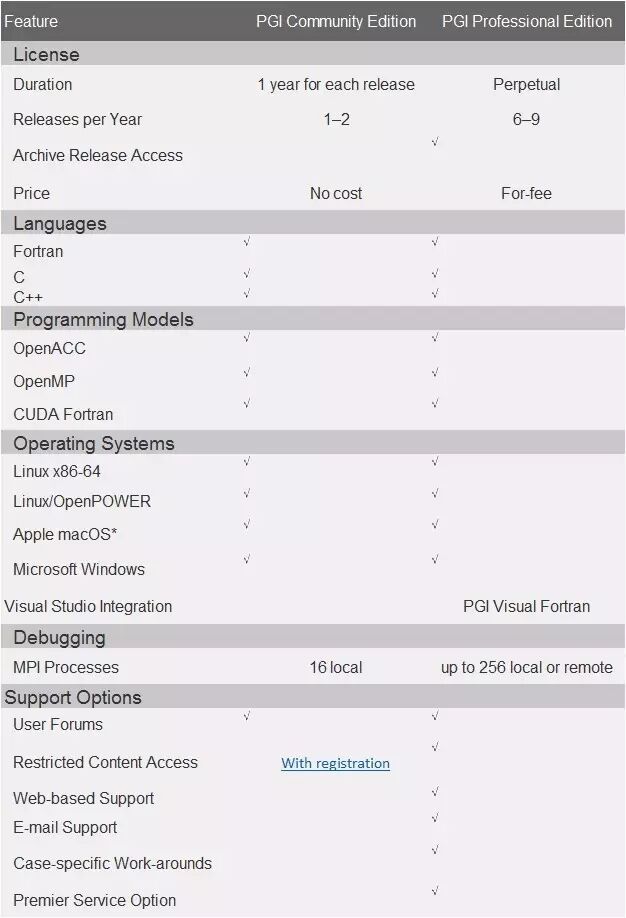 PGI 社区版17.4 发布，新版本增加了哪些特性？本文可一目...
