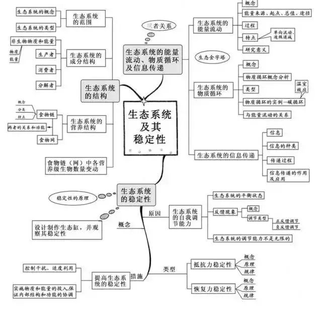 期末备考:高中生物知识点思维导图