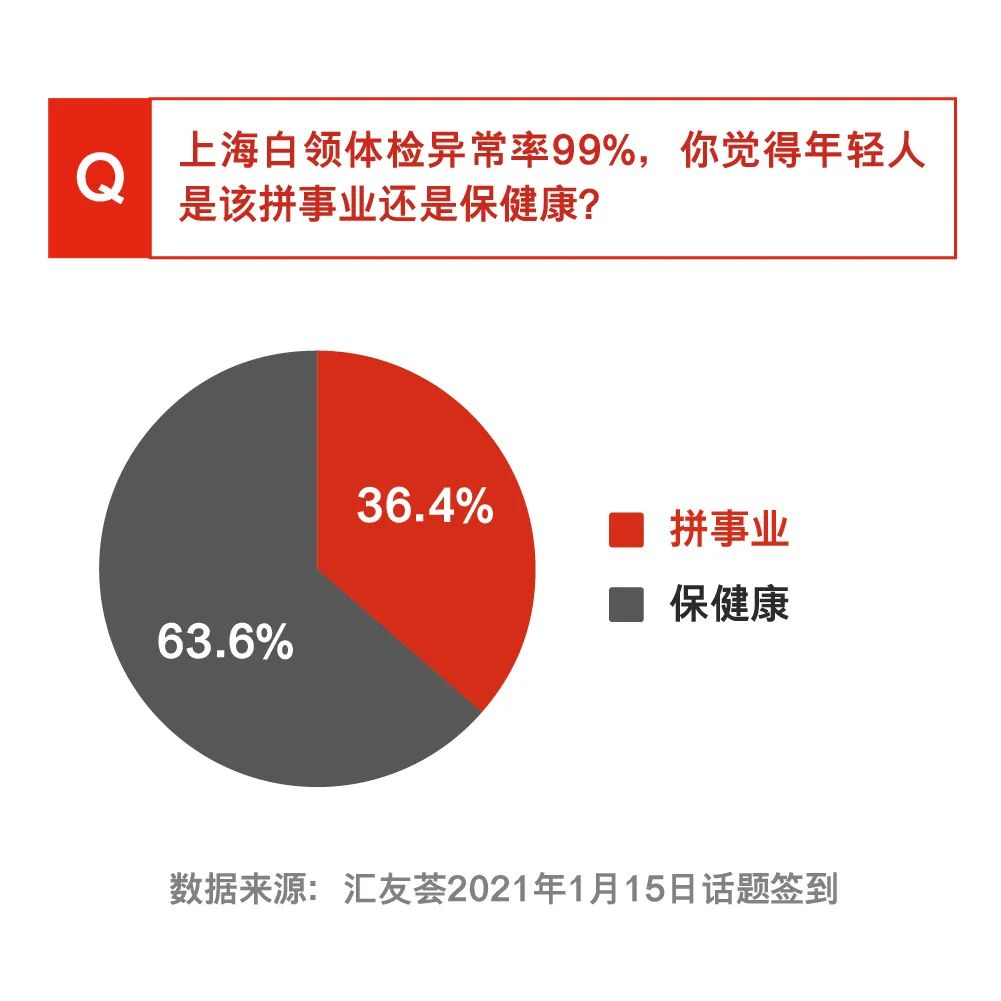 汇友荟话题回顾丨当代职场人健康图鉴