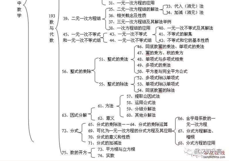 初三知识结构思维导图——考高分的秘籍!