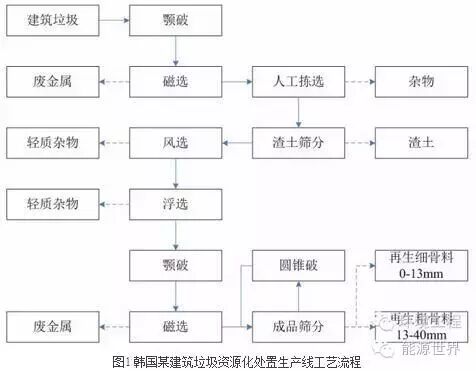 建筑垃圾资源化处置技术装备以及发展方向|行业资讯-徐州众信合环保设备有限公司