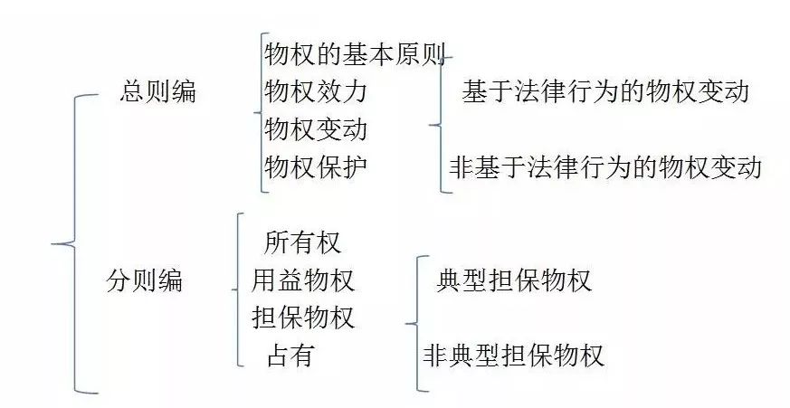 最后,在担保物权编中,体系其实并不完整,只规定典型担保,而未规定非