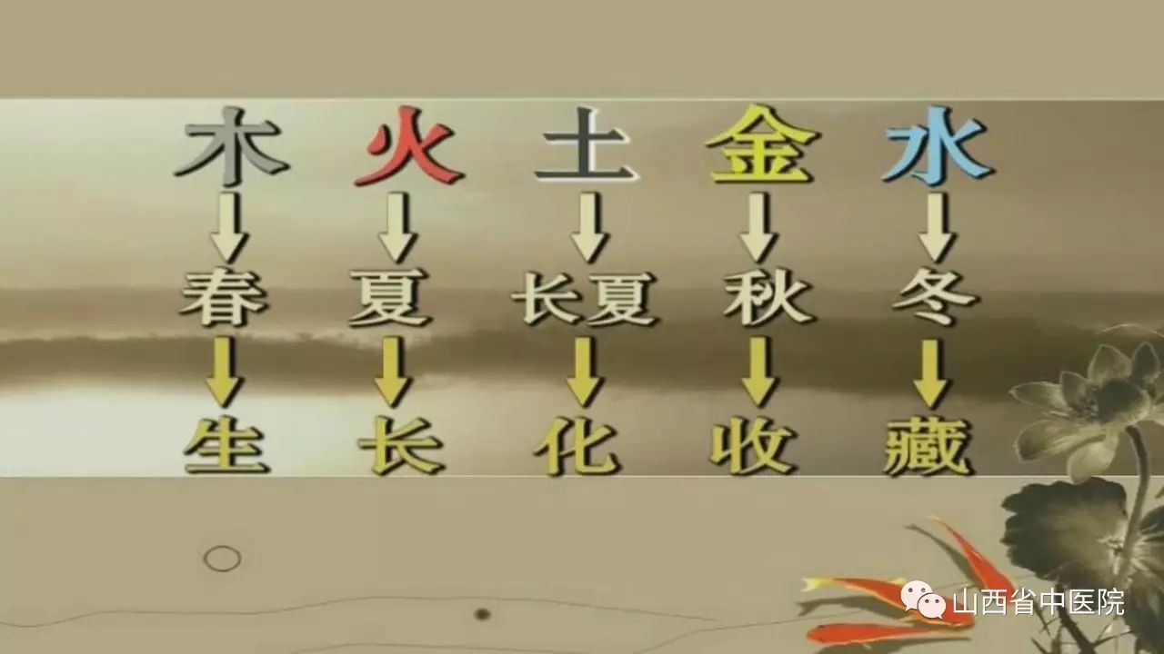 从中医治病学角度来讲 中医有五气:风,暑,湿,燥,寒 中医有五行:木,火